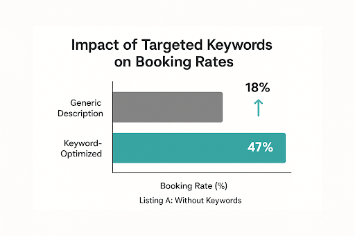 Impact of Targeted Keywords on Booking Rates